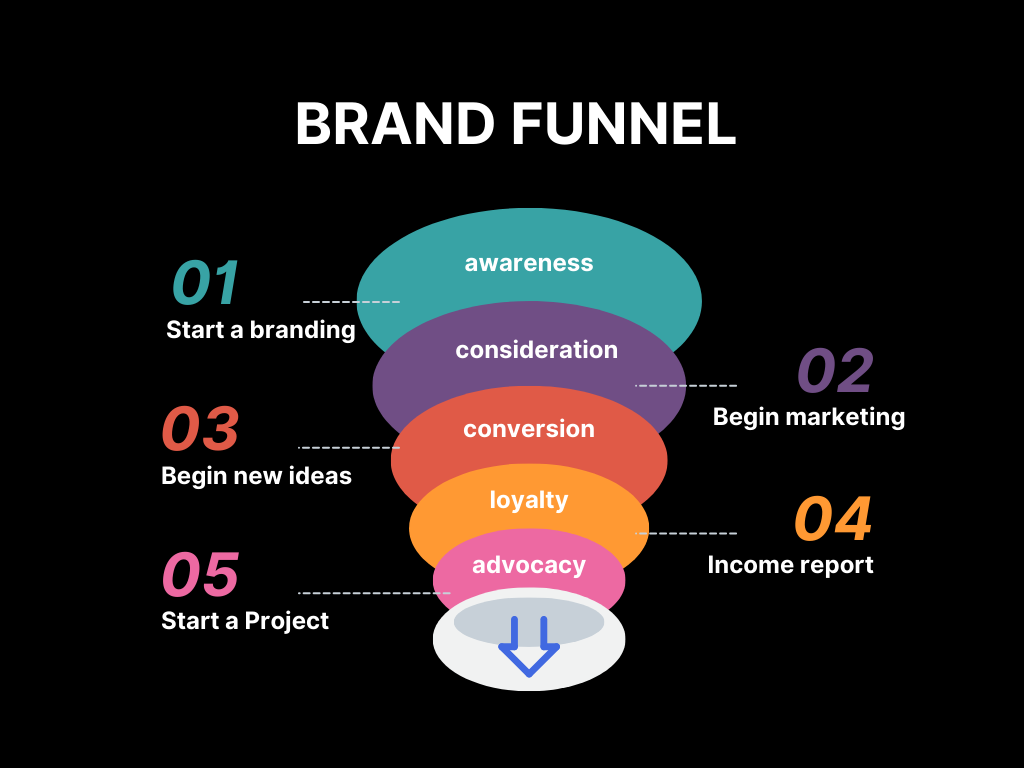 Understanding the Brand Funnel: A Quick Guide