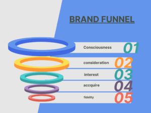 Brand Funnel: A Quick Guide